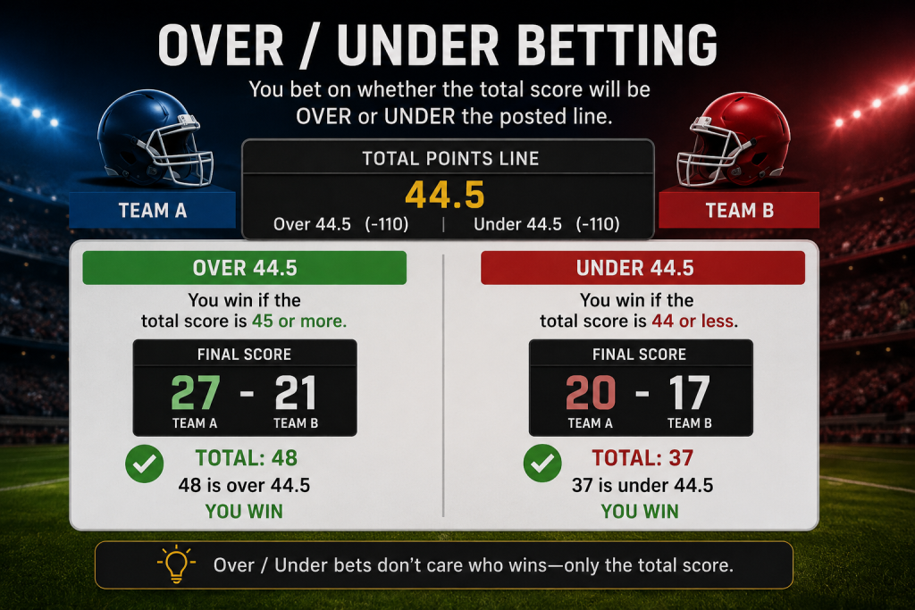 Diagrama mostrando uma aposta acima/abaixo para a NFL.