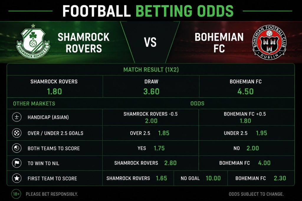 Um gráfico demonstrando as probabilidades entre Shamrock Rovers e Bohemian